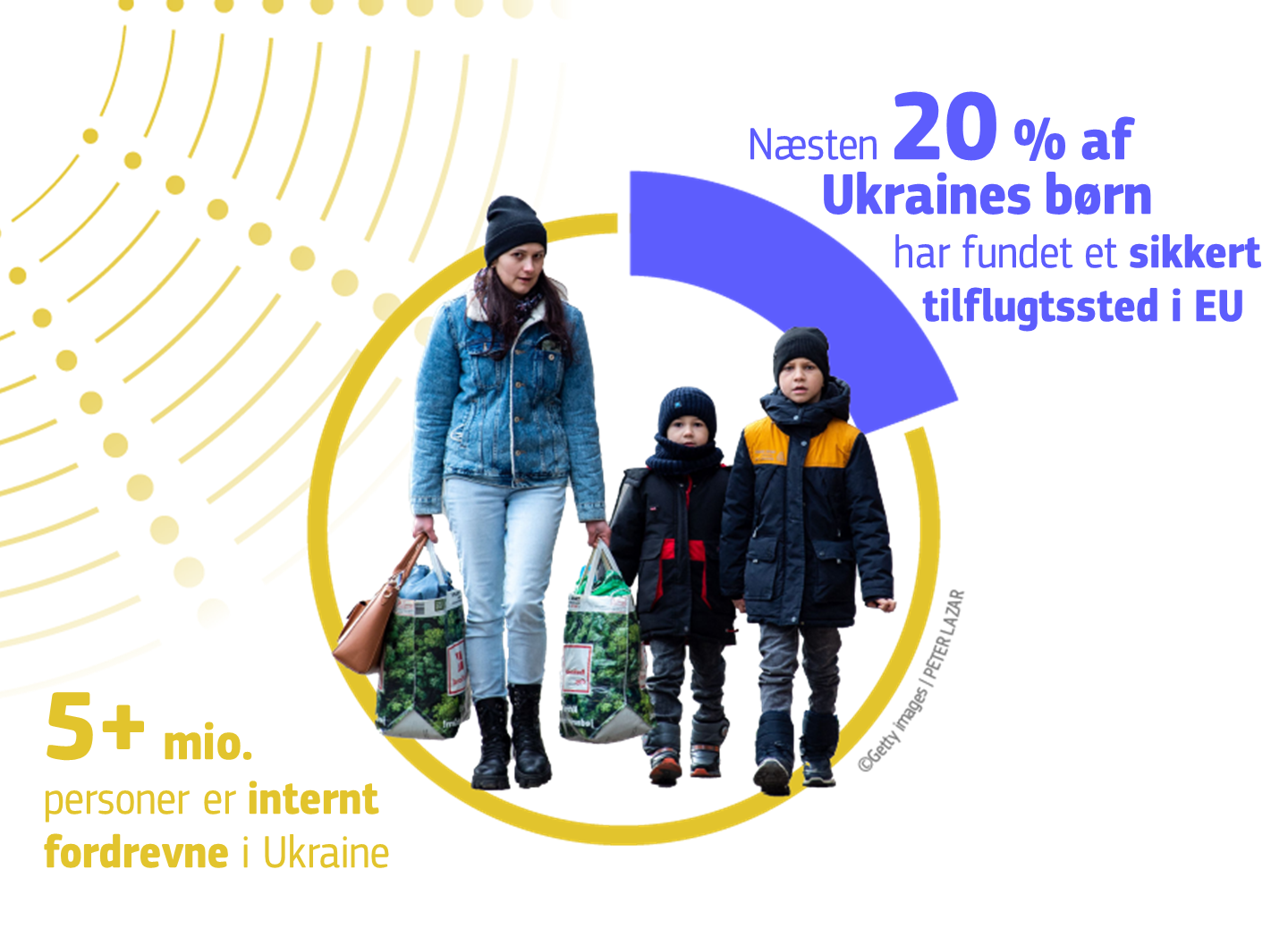 5.4 million Individuals internally displaced within Ukraine, 20% Ukraine's children have found a safe haven in the EU