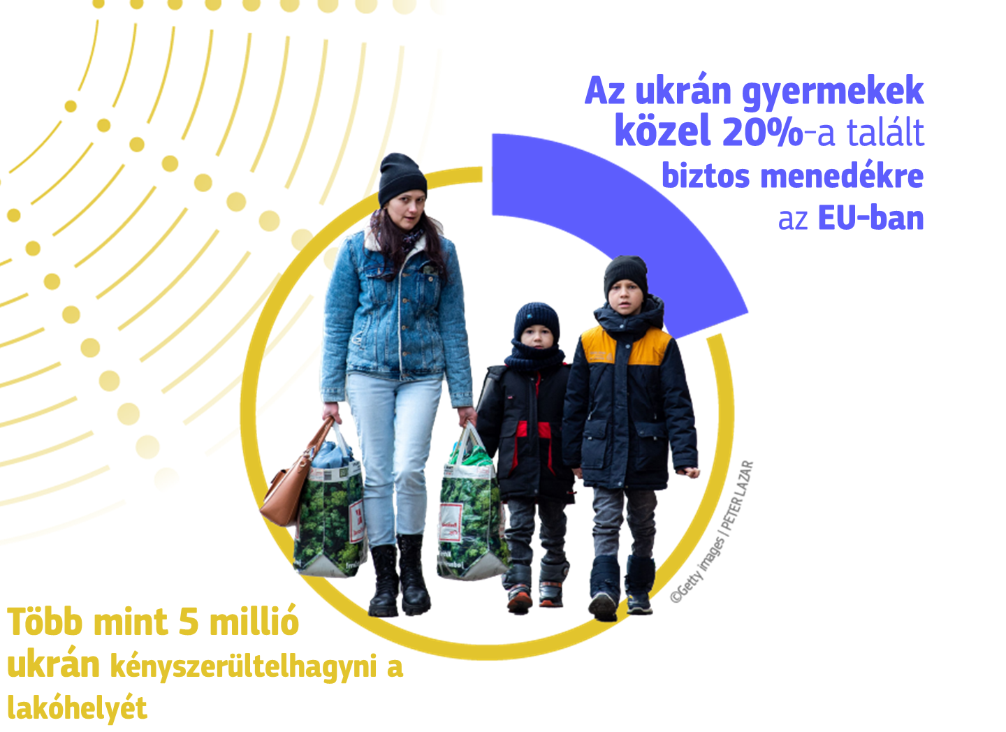 5.4 million Individuals internally displaced within Ukraine, 20% Ukraine's children have found a safe haven in the EU