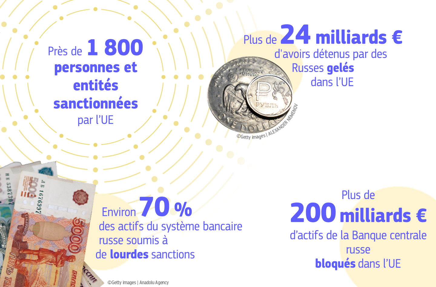 Infographic showing EU sanctions on Russia in response to the war on Ukraine